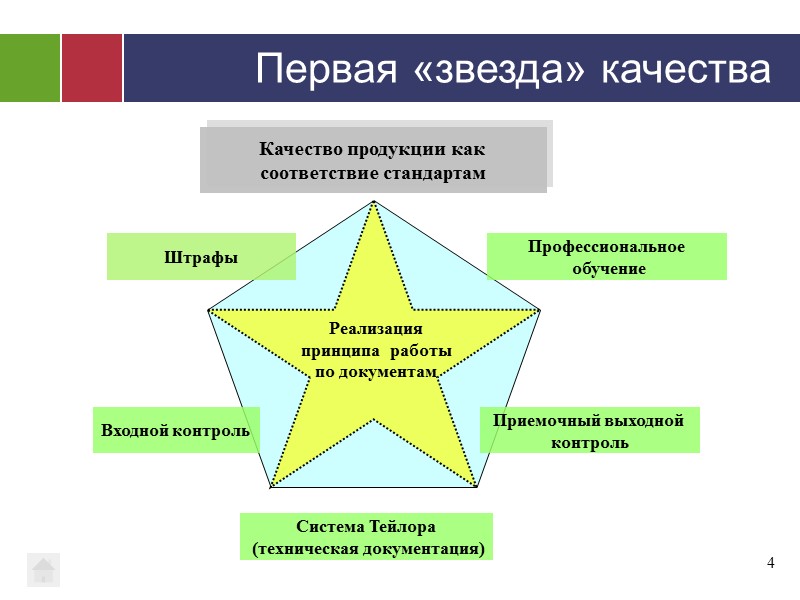 Качество продукции как  соответствие стандартам Профессиональное  обучение Входной контроль  Штрафы Приемочный